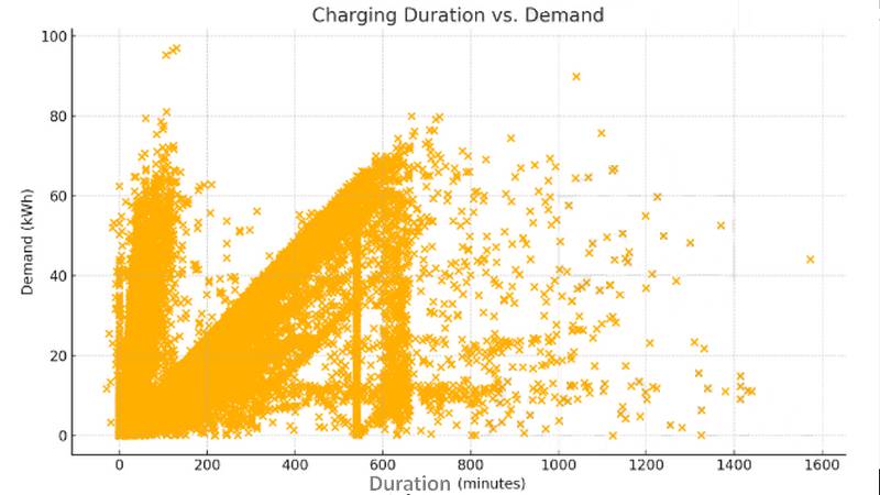 charging-duration-vs-demand