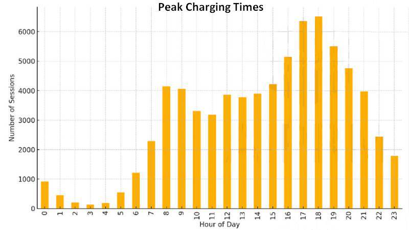 Peak-charging-times